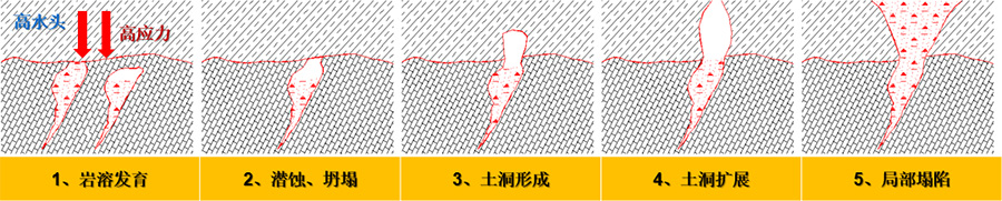 3、填方區(qū)高水頭、高應(yīng)力下的巖溶破壞模式.jpg