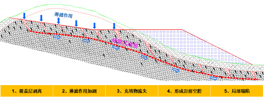 4、挖方區(qū)淋濾作用下的巖溶破壞模式.jpg