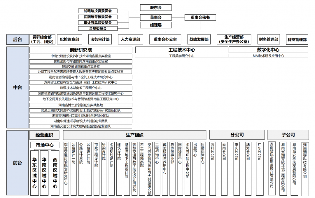 202506湖南省交通規(guī)劃勘察設(shè)計(jì)院有限公司組織架構(gòu)圖_01.png